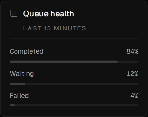 The Queue health bars card: completed 84 percent, waiting 12 percent, failed 4 percent, each with a bar and its number