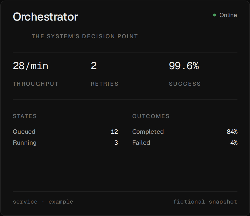 The Orchestrator primary card with throughput, retries and success rate, then queued and running states beside completed and failed outcomes